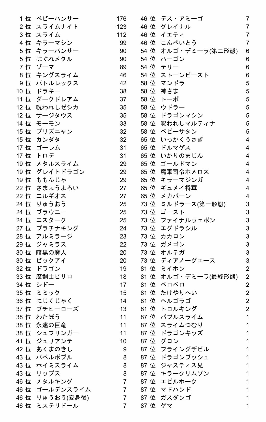 تويتر 桜井悠斗 على تويتر 第1回ドラクエモンスター人気投票 結果発表 1863票のご協力ありがとうございました 1位 ベビーパンサー 2位 スライムナイト 3位 スライム 4位 キラーマシン 5位 キラーパンサー という結果になりました パチパチパチパチ 欲し