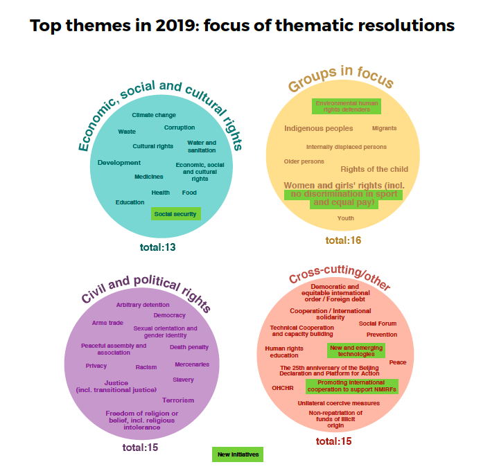Your_HRC's tweet photo. Most of #HRCin2019 ‘#GroupsInFocus’ resolutions were on #WomensRights, #IndigenousPeoples & #RightsoftheChild https://t.co/MWJTkqHCGk