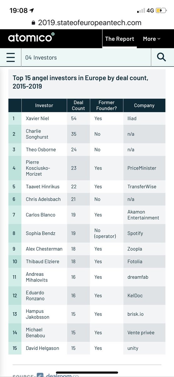 carlosblanco's tweet photo. Contento de ser el único inversor en startups español que sale en la lista de principales inversores 🔝 #BusinessAngels de Europa. Tanto en el informe anual de @AtomicoOficial como en @Siftedeu (Financial Times). 🚀 https://t.co/wKhdm9tzLD