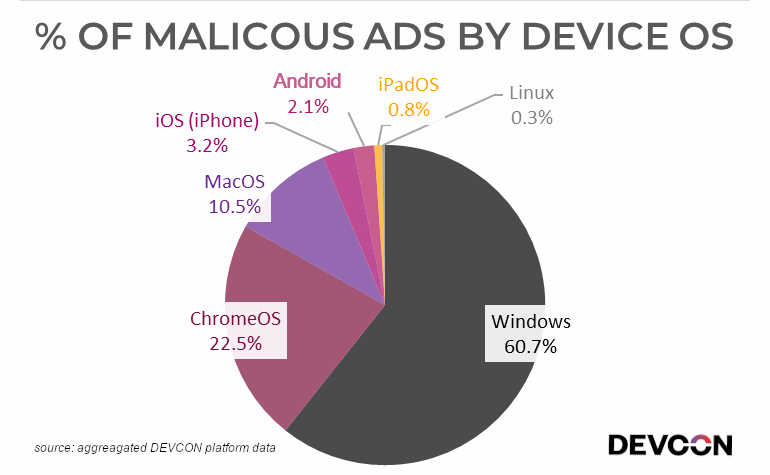 Almost 61% of malicious advertisements target Windows users. 

credit: Devcon
#CyberAttack #infosec #CyberSecurity #Ads