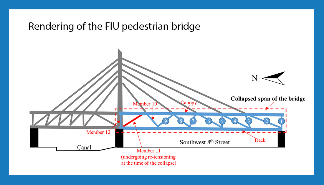 Free #ASCEJournal paper: Case study on Miami pedestrian bridge collapse doi.org/10.1061/(ASCE)… @ASCE_SEI @CI_ASCE @ASCETweets @ASCE_JBE #ForensicEngineering
