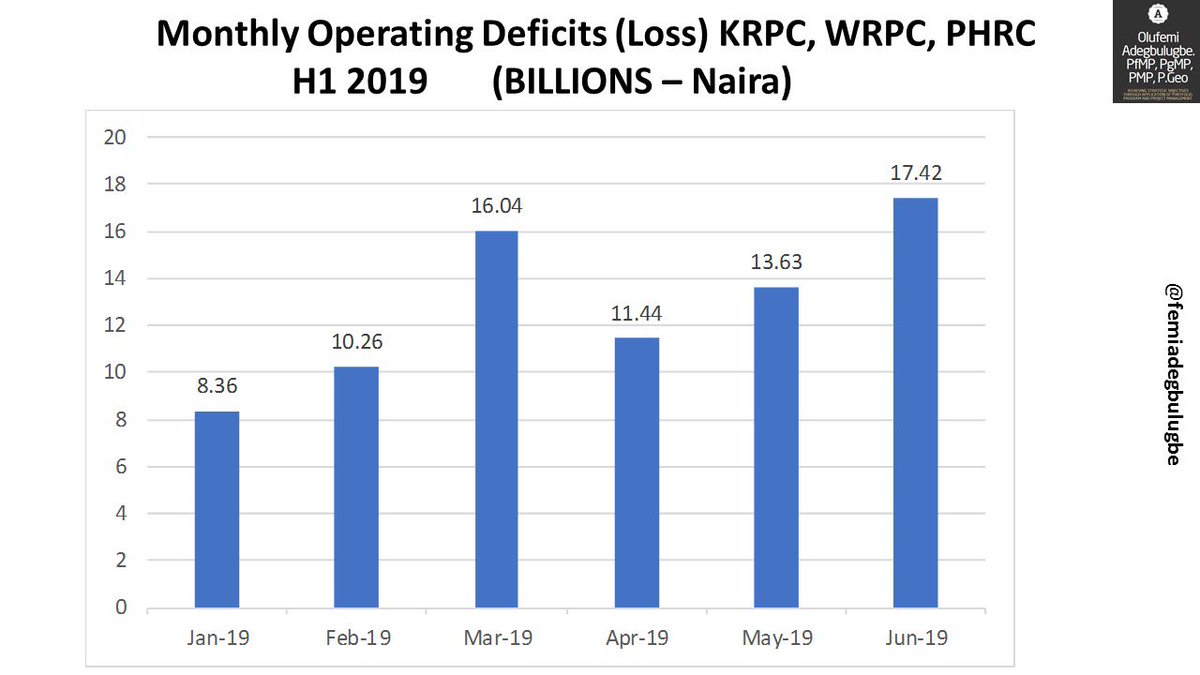 TheOtitokoro's tweet photo. Performance of NNPC refineries, H1 2019.- An independent review by Olufemi Adegbulugbe
.@MKKyari .@FMPRng @jeffphilips1 #nnpcmfor #nnpctowers #OpenNNPC .@MBuhari .@ProfOsinbajo .@FinMinNigeria @DrMKBaru @NNPCgroup @BossMustaphaSGF .@NGRPresident .@NigeriaGov .@elrufai 👇👇👇 https://t.co/jsByrGo70y