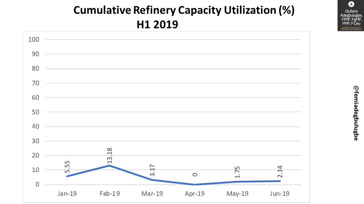 TheOtitokoro's tweet photo. Performance of NNPC refineries, H1 2019.- An independent review by Olufemi Adegbulugbe
.@MKKyari .@FMPRng @jeffphilips1 #nnpcmfor #nnpctowers #OpenNNPC .@MBuhari .@ProfOsinbajo .@FinMinNigeria @DrMKBaru @NNPCgroup @BossMustaphaSGF .@NGRPresident .@NigeriaGov .@elrufai 👇👇👇 https://t.co/jsByrGo70y