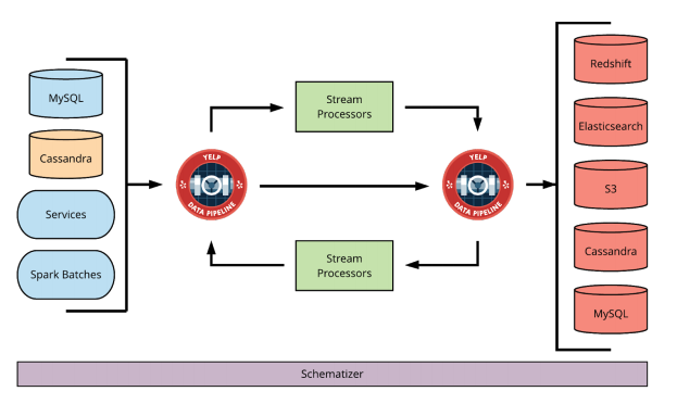 YelpEngineering's tweet photo. We needed a way to stream #Cassandra into #Kafka in real-time, so we built the Cassandra Source Connector! Read about how we did it and the various challenges we had to overcome during implementation in part one of this two-part post: https://t.co/NvRCfeIRqI https://t.co/8LkMlCkdxX