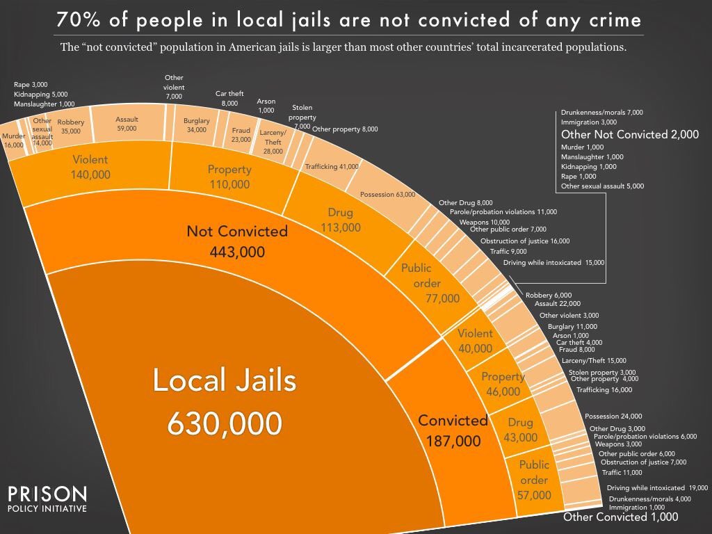 AMorrison_CHG's tweet photo. Saw this graphic today and it makes my heart hurt.  Sure some time in “processing” is to be expected, but that can’t explain these numbers.   Have you read @thenewjimcrow ?@Camelot_Ed https://t.co/FZHahSMJUW
