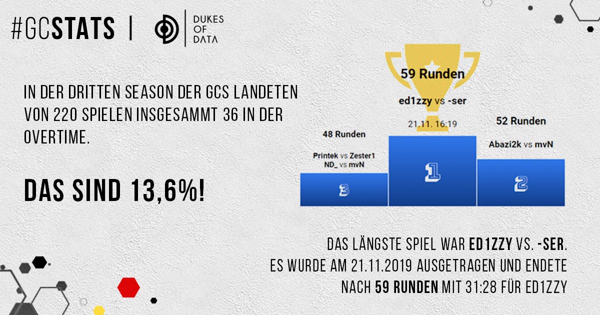 GCSeries's tweet photo. Eine schnelle Runde CS:GO? In der letzten Saison hatten 13,6% der Spiele eine Verlängerung. Das längste Spiel ging über 59 Runden!
Mehr interessante Statistiken findet ihr bei den Jungs von Dukes of Data.
➡ https://t.co/0jkYe56tdJ
#germancs #GCS #GCStats https://t.co/iBmJe6m79F