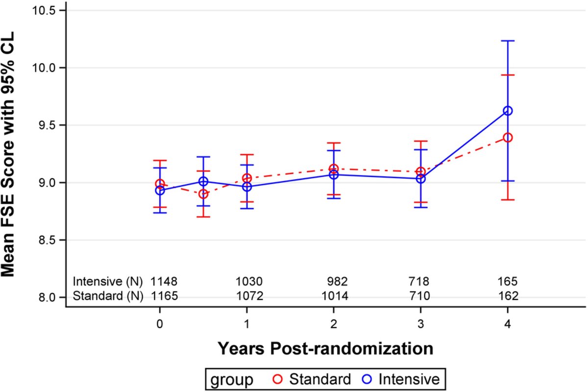 AGSJournal's tweet photo. Intensive blood pressure therapy is not associated with increased concern about falling among older hypertension patients healthy enough to participate in SPRINT. #geriatrics https://t.co/EGRzDe0gS3 https://t.co/kjMz3i5jvb