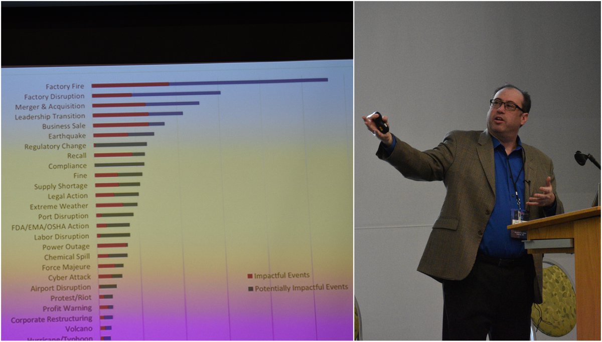 SupplyChainNCSU's tweet photo. What events have caused the most disruption for supply chains in 2019? Is it #hurricanes? #Tariffs…? #CyberAttacks? According to @jbovit of @Resilinc, it’s #factoryfires! #SCRCConference #eventwatch #supplychain @ncstatepoolemgt https://t.co/HydhKUeWBj