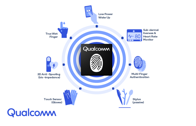 Carlos_Vassan's tweet photo. #Qualcomm no solo presento nuevos procesadores, también con ello anuncio un nuevo sensor de huellas para debajo de la pantalla
El #3DSonicSensor promete ser mucho más seguro y poder usarse aún si tu dedo esta sucio.
Dato curisoso: el #iPhone del 2020 podría llevarlo 🤔🤔 https://t.co/gbnnILRpzR