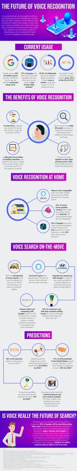 This year, 20% of mobile search queries were performed with voice commands 😲😲 Check out this infographic packed full of statistics on the future of voice recognition 👇