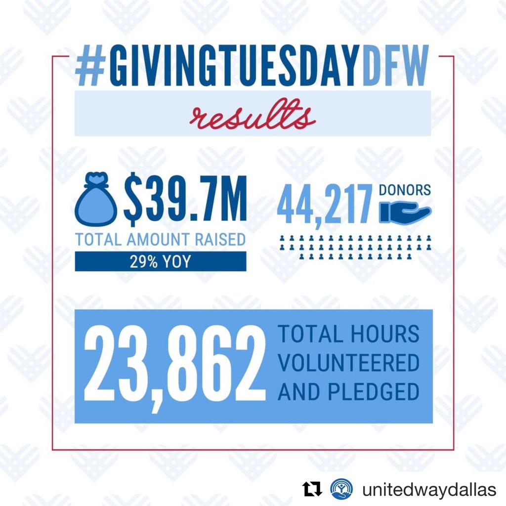jenhsampson's tweet photo. The #GivingTuesdayDFW numbers are in. 🙌🏻 TY to all who raised hands 🙋♀��� and did “one good thing” on #GivingTuesday Your decision to #LiveUnitedNTX makes the difference. “Kindness and generosity not expressed with funds harder to quantify, but just as meaningful.” @RadioFreeAsha https://t.co/MF2mWnnM0E