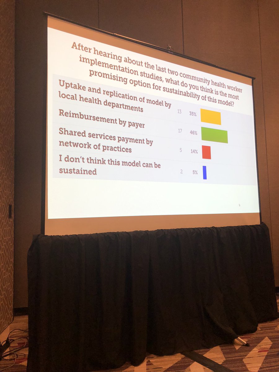 DrMatthewLee's tweet photo. Interactive live-polling results from session attendees on whether/how the two CHW interventions we just heard about in N. Carolina and NYC can best be #sustained 

Totally geeking out over this explicit focus on #sustainability

#DIScience19 #impsci https://t.co/6KJnFWEuwI