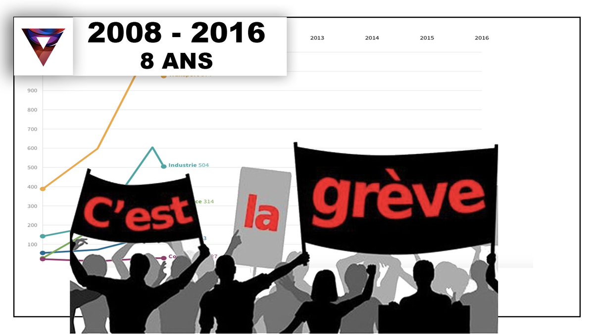 Quels secteurs d'activité connaissent le plus de grèves en France 🇫🇷 ?

👉 youtu.be/nfJWdHM_1h8

#GreveGenerale #grevedu5decembre #greve5decembre