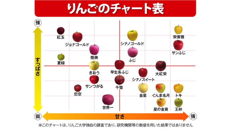 悩んだ時はこれを参考に！りんご選びに役立つ「りんごチャート」