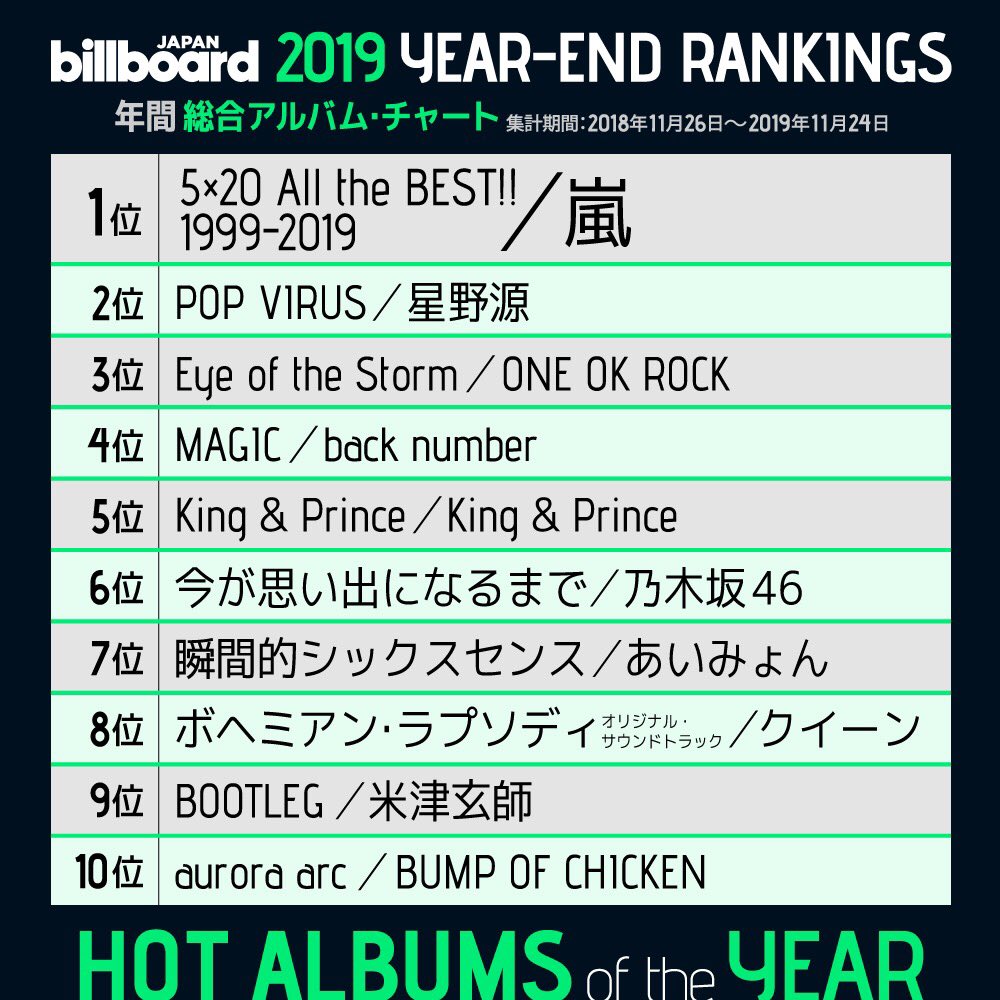 【Billboard JAPAN HOT ALBUMS of the Year 2019】
1位 嵐
2位 星野源
3位 ONE OK ROCK
4位 back number
5位 King &amp; Prince
6位 乃木坂46
7位 あいみょん
8位 クイーン
9位 米津玄師
10位 BUMP OF CHICKEN

billboard-japan.com/d_news/detail/…