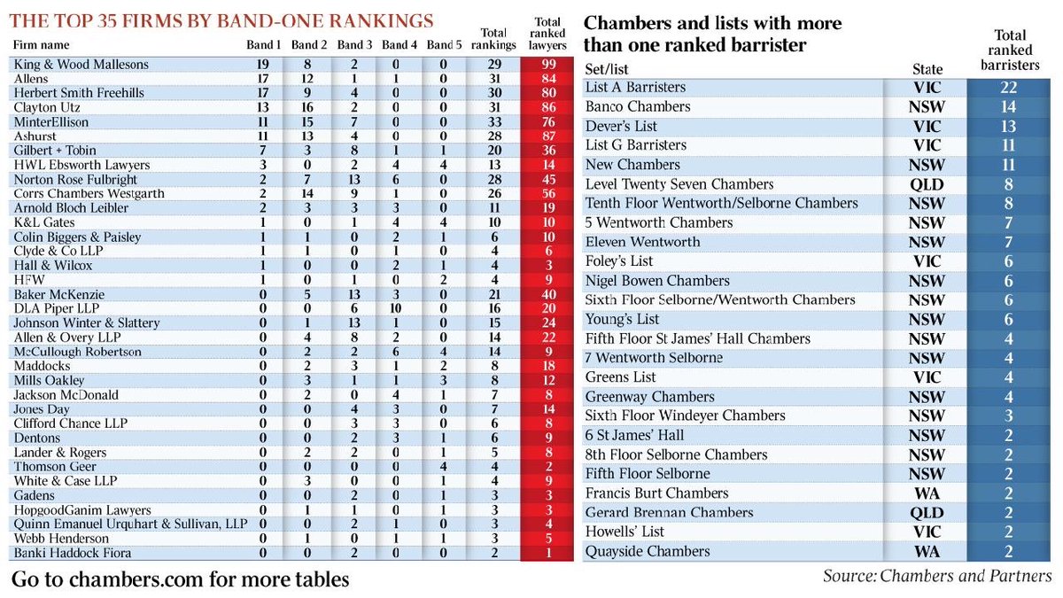 Chambers and Partners’ annual rankings show KWM is still on top theaustralian.com.au/business/legal…