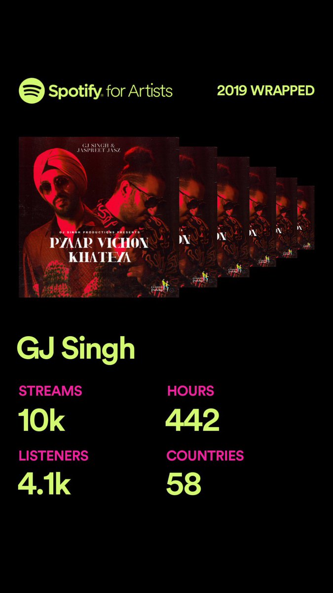 gjsinghprod's tweet photo. Wrapping up 2019 with our small contribution to the digital streaming world #independentartists . We can’t thank people enough for giving their precious time , 442 hours to be precise! to our humble efforts. 2020 shall be even bigger! @JaspreetJasz @GJSingh #spotifywrapped2019 https://t.co/2rGcz4YUI7