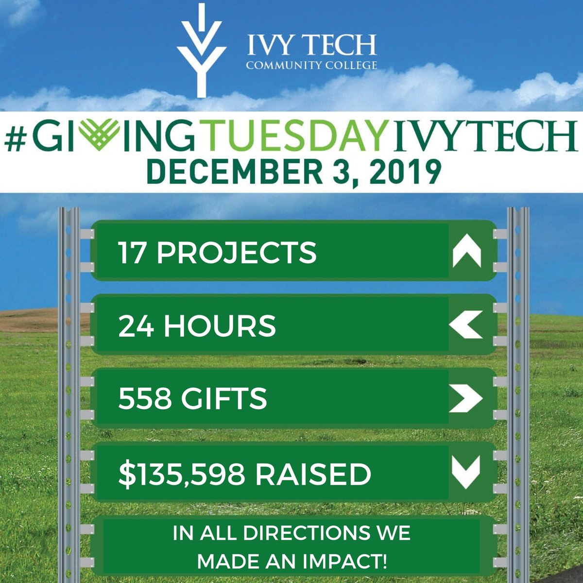 IvyTechCC's tweet photo. In every corner of the state, we saw an impact made for our students on #GivingTuesday  THANK YOU for all your support and to our incredible matching gift donors!! Visit https://t.co/IH6h6hhk5U to see how Ivy Tech locations continue to pave the way for our students. #ImpactIvy https://t.co/VUSDx721aW