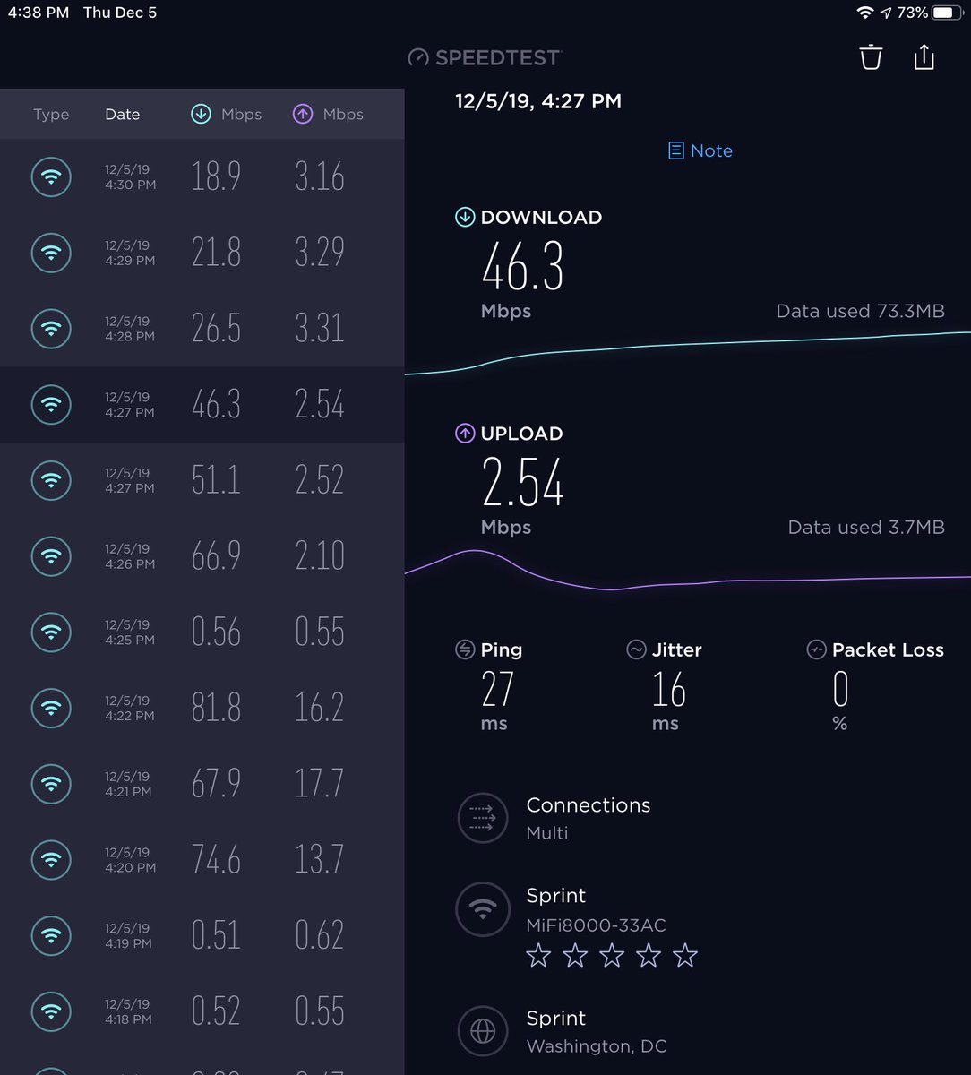 Sprint MiFi 8000: 27 ms ping, 46.3 Mbps down, 2.54 Mbps up