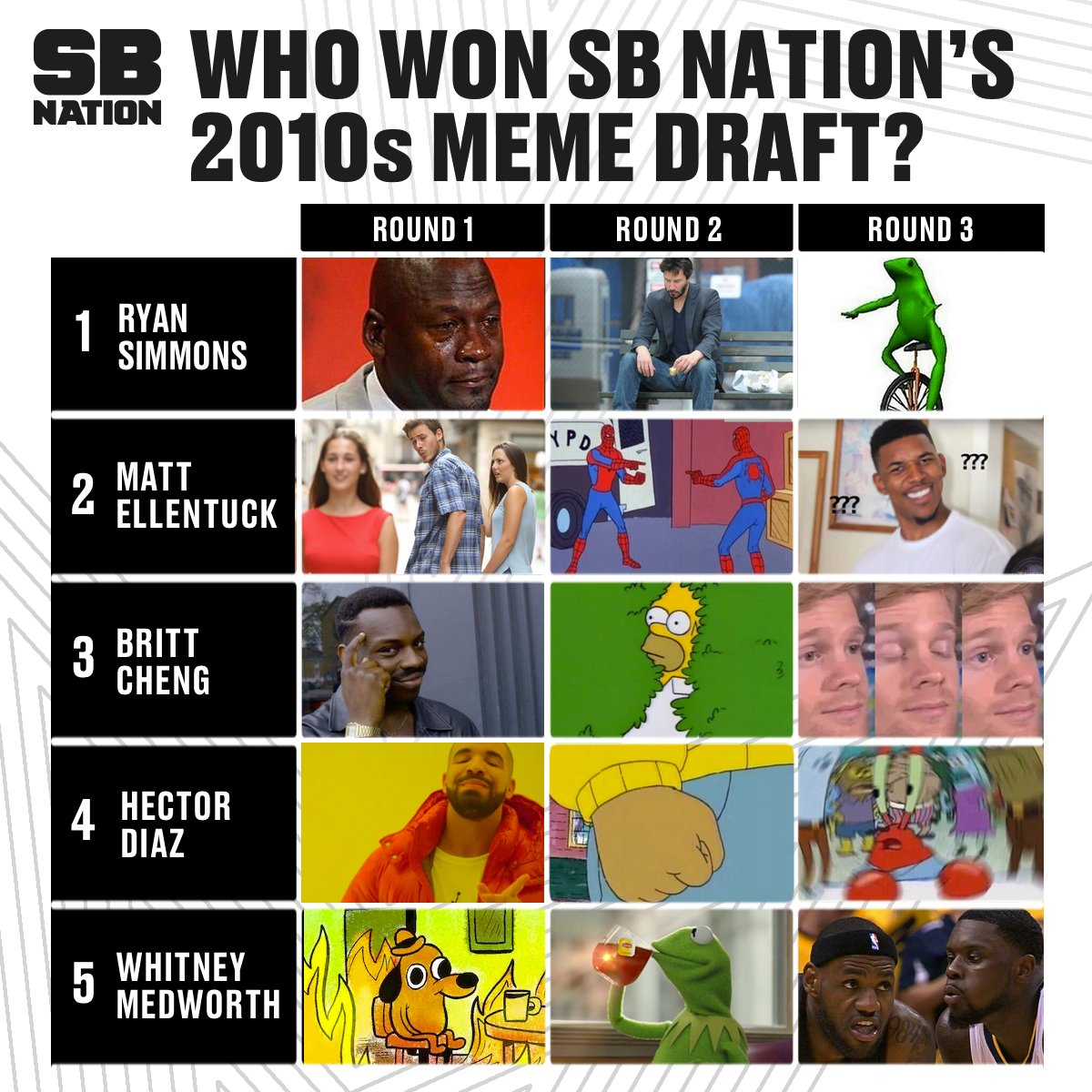 redde Stille katalog SB Nation on Twitter: "Here's the full Best Memes of the Decade draft 👇  https://t.co/qCOVrOsS9E https://t.co/Mwy9AEL5bP" / Twitter