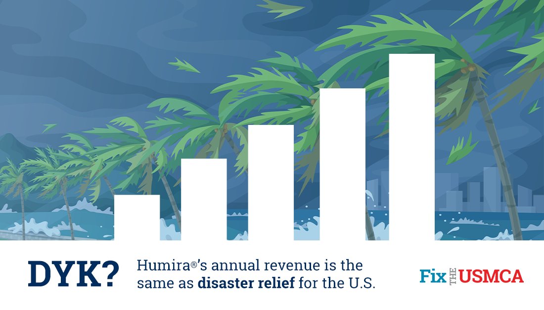 AccessibleMeds's tweet photo. Congress appropriated $19 billion this year to pay for disaster relief. #DYK, one single drug, Humira®, makes the same $ in annual revenue. Medical bills will continue to be a disaster for families unless we #FixUSMCA. RT if you agree! #DoesntAddUp https://t.co/ha0iCugDja https://t.co/LibSBMs32P