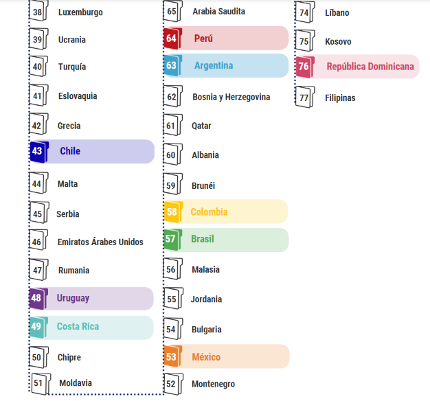 Los nuevos resultados de las pruebas de educación #PISA muestran que Chile, Colombia y Perú mejoraron sus resultados en lectura. Comparto nuestro análisis del desempeño de los 10 países de LAC que participaron en este estudio internacional.      publications.iadb.org/publications/s…