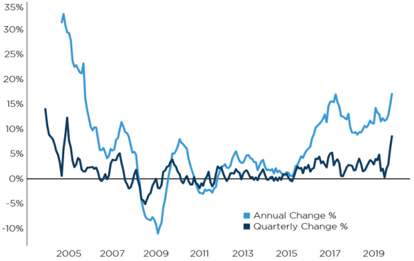 Dunedin’s residential property market continues to boom, with average values up by 17% over the past year alone and by 73% since the upswing began in early 2015. Read More: ow.ly/L8gV50xsfdB
