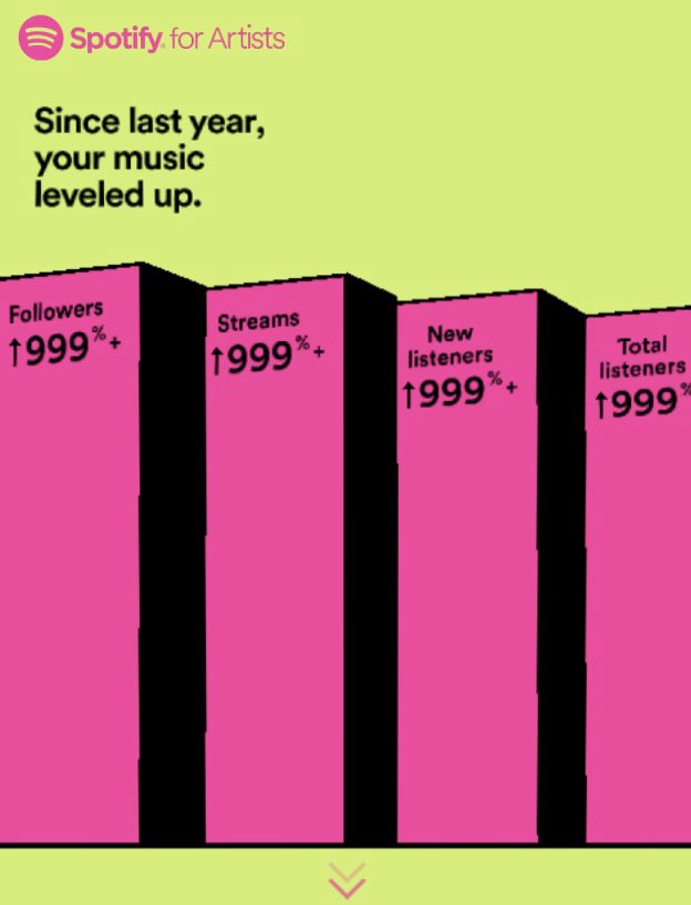 theraybenton's tweet photo. my 2019 was wrapped up tighter than most of y’all doobies🤘🏾😂
i done came along way..if you don’t believe me swipe left 👀
#itsRay #SaucyPapi #SpotifyWrapped #2019ArtistWrapped https://t.co/6lEFszHdLo