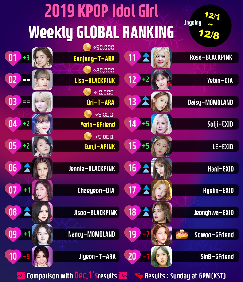 Kstar_hotnews's tweet photo. 📅12/1 ~ 8, 2019 #Weekly_Ranking
🏆Vote for The BEST #KPOP Idol Girl
https://t.co/Mg7R68LwHD
#Eunjung #TARA
#Lisa-#BLACKPINK
#Qri
#Yerin-#GFriend
#Eunji #APINK
#Jennie
#Chaeyeon-#DIA
#Jisoo
#Nancy #MOMOLAND
#Jiyeon
#Rose
#Yebin
#Daisy
#Solji
#LE
#Hani
#Sowon
#SinB
#NameSNS https://t.co/peoJlrE0Qi