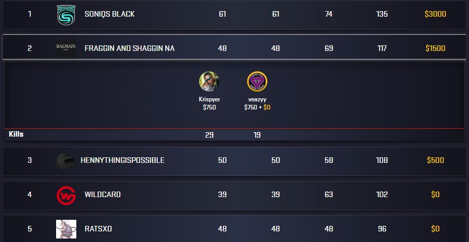 Me and @veazyPUBG took 2nd in the <a href="/GLL/">GLL</a> Wingman Pro NA, GGs!