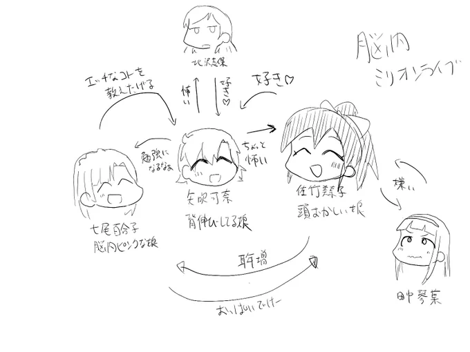 多分Pは脳内で独自の関係性を作ってるよね私はこんな感じ 
