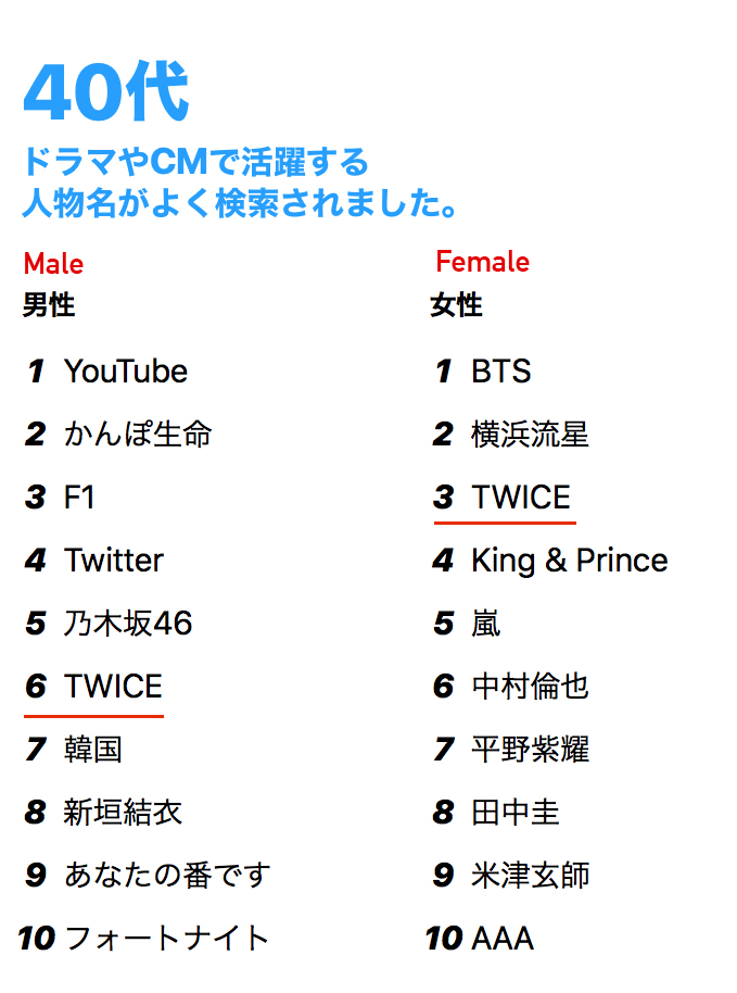 Misa ᴗ Rest En Twitter Line Japan Search Keyword Rankings 19 Twice Ranks In The Top 10 For Four Different Age Brackets 10s s 30s 40s They Re Loved By All Misa ᴗ Rest En Twitter Line Japan Search Keyword Rankings 19 Twice Ranks In The Top 10 For Four Different Age Brackets 10s s 30s 40s They Re Loved By All