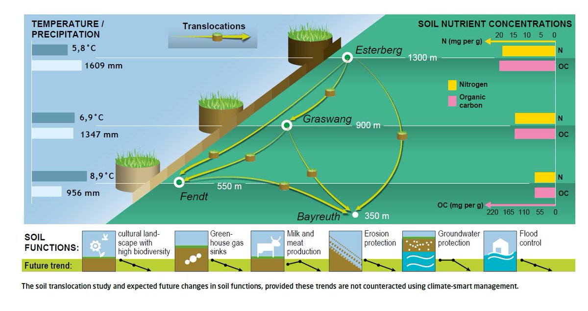 MartinWiesmeier's tweet image. "Relocating the soil": an overview on our activities in the @BonaRes4u project #SusAlps to develop climate-adapted grassland management practices in the Alps reklim.de/en/knowledge-t…