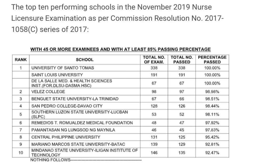 akoposimarkynyo's tweet photo. Hail SLSU for being top 5 to overall ranking and for having top 10 to Nursing Licensure Examination. #PNLE2019 https://t.co/UKoyfcaDHZ