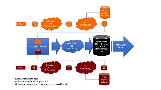 RemoteSens_MDPI's tweet photo. RadCalNet: A Radiometric Calibration Network for #EarthObserving #Imagers Operating in the Visible to #Shortwave #Infrared #Spectral Range
by Marc Bouvet, Kurtis Thome, et al.
👉https://t.co/yHceQSB7dT
#CEOS
#remotesensing https://t.co/1xd7sgjodz