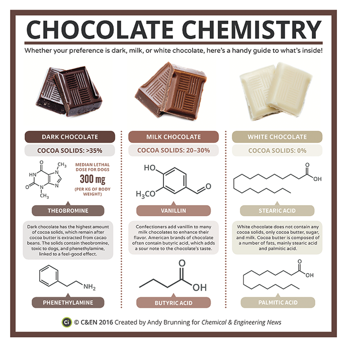 Really cool website with infographics explaining the chemistry of food, perfect for our #PBL Food Science unit!
compoundchem.com/category/food-…  #STEM #Foodscience #TeachingChemistry #Scienceteacher