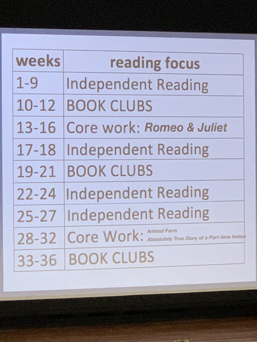 StacyPLica's tweet photo. At UCIWP Literacy Conference 2019, and Kelly Gallagher &amp; Penny Kittle are proposing a better balance of student reading to foster engagement and autonomy 😍 #UCIWP #ProudToBeLBUSD #BookLove #ReadingRocks @MSK8LBUSD @HSOLBUSD @LBUSDSecELA @SMGustafsonELA https://t.co/OsrL5FSELt