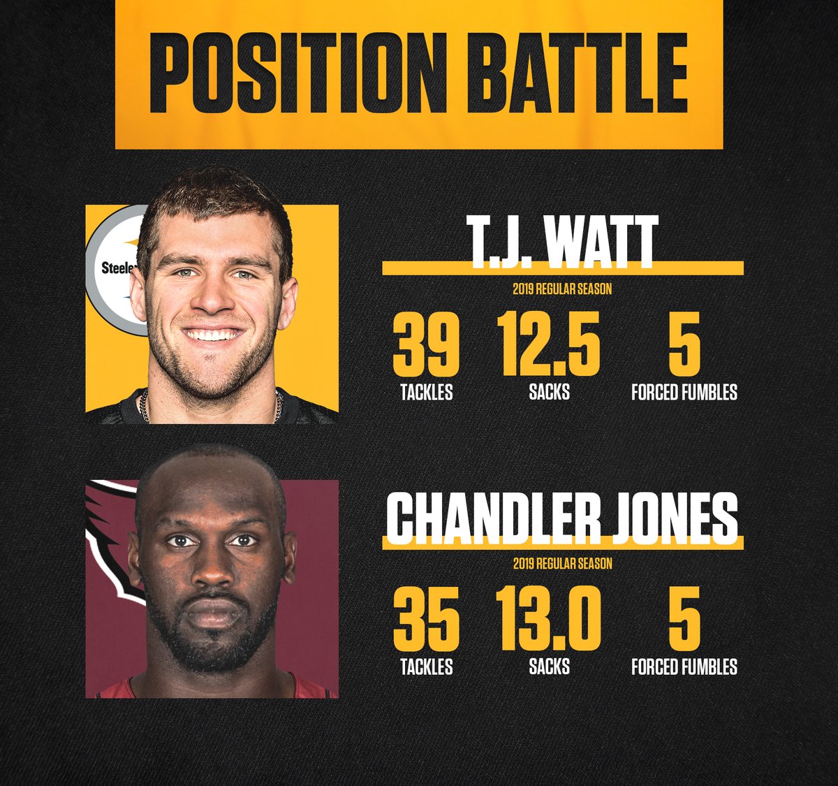 steelers's tweet photo. The numbers at LB 😤

@_TJWatt https://t.co/zAyjwMgLNe