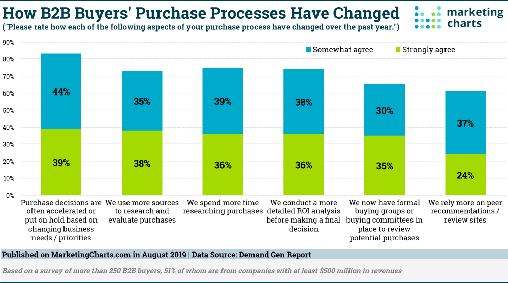 How Have B2B Purchase Processes Changed? - Marketing Charts buff.ly/2KKwdso <a href="/greenhatmktg/">Green Hat Marketing</a>