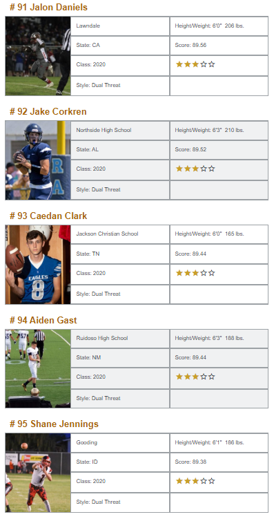 QBHitList's tweet photo. **JUST RELEASED** #QBHL Top 150 QB Rankings...Class of 2020 (Dual Threat) Ranked 91-100▶️https://t.co/sGPU6gkOZe
@Jalondaniels06 @jakecork_ @caedanclark8 @GastAiden @shanejenn1ngs @ryan3blair @johnmeagher17 @JeKobeColeman @TrentButler8 @JaylenGWood https://t.co/gjyCVtMoi0