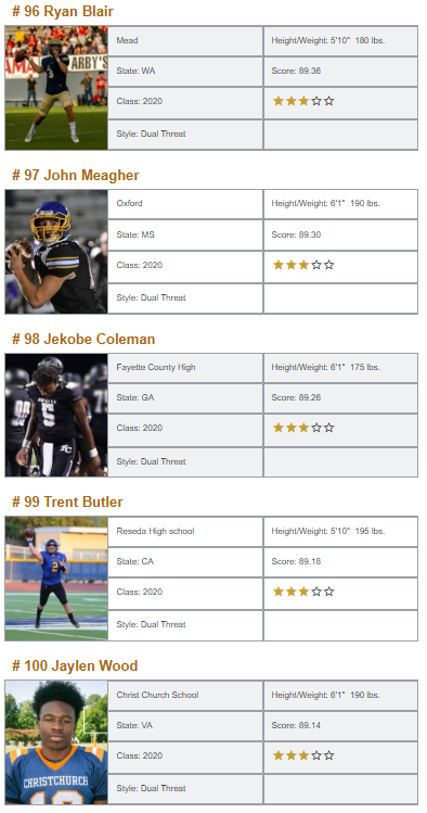 QBHitList's tweet photo. **JUST RELEASED** #QBHL Top 150 QB Rankings...Class of 2020 (Dual Threat) Ranked 91-100▶️https://t.co/sGPU6gkOZe
@Jalondaniels06 @jakecork_ @caedanclark8 @GastAiden @shanejenn1ngs @ryan3blair @johnmeagher17 @JeKobeColeman @TrentButler8 @JaylenGWood https://t.co/gjyCVtMoi0