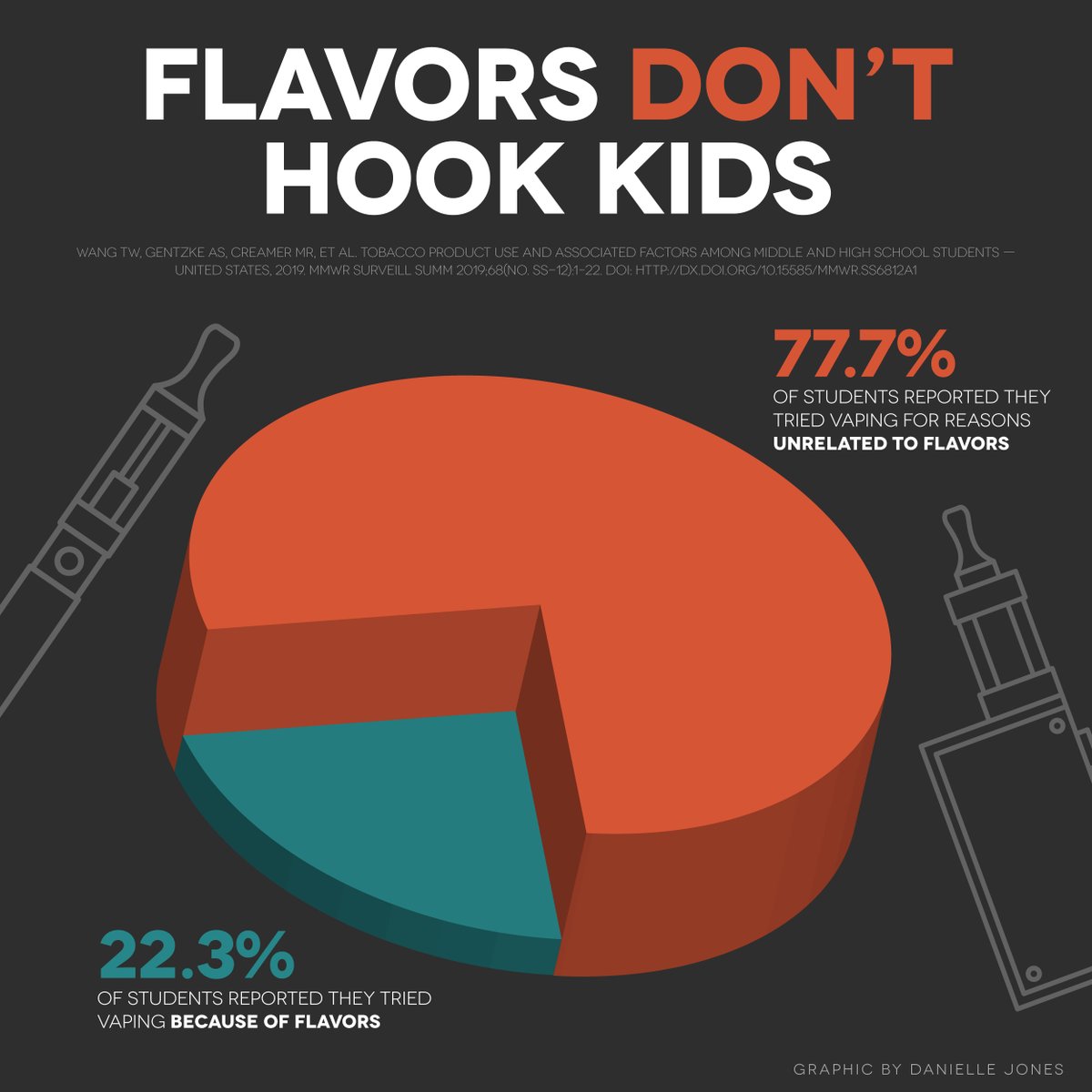 The CDC has been sitting on this data since September <a href="/realDonaldTrump/">Donald J. Trump</a> and they finally released it today.

77.7% of students who've vaped DID NOT do so because of the flavors. Over half said it was due to "curiosity." #FlavorsDontHookKids