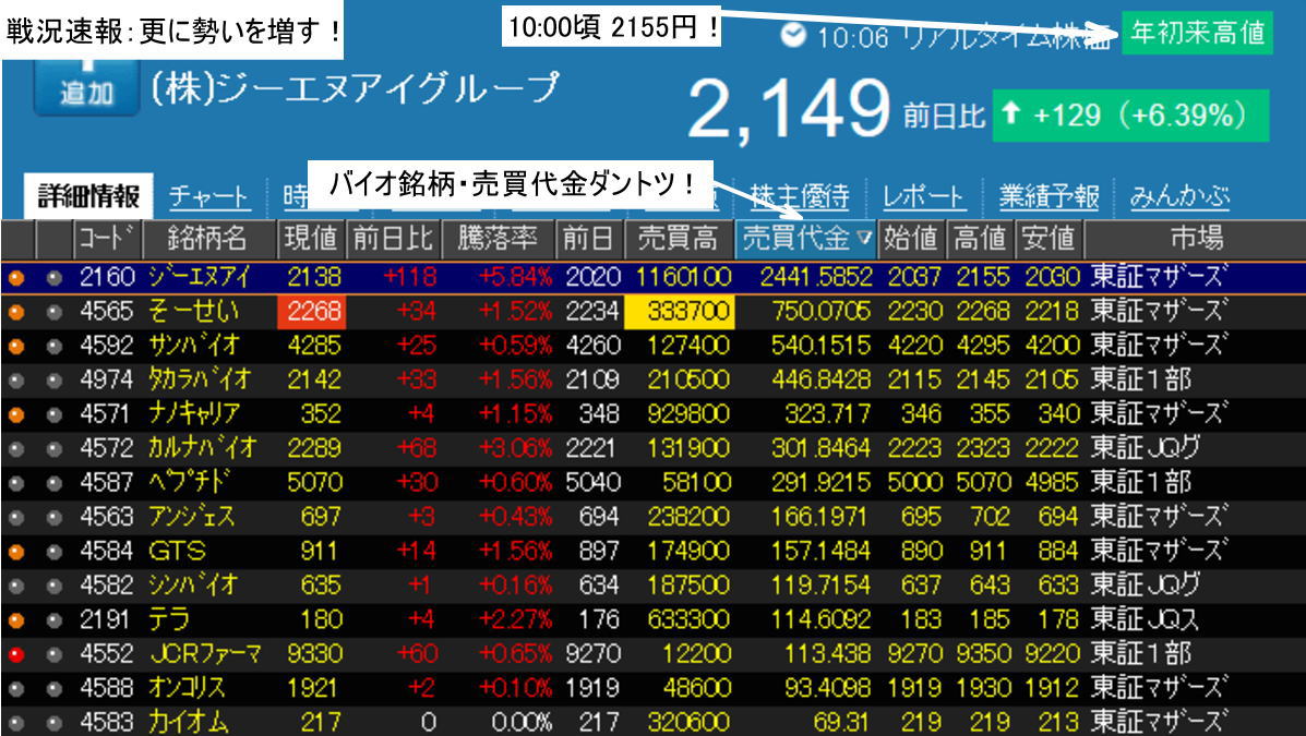Gni 戦況速報 遂に年初来高値超え 大きな節を超えたことは大きいです やはり本物は違います 業績の裏付け 勝つべくして勝つ なのです サンバイオ そーせいという追いかける目標がある幸せ 共に日本の製薬業界を引っ張って欲しい ツイレポ