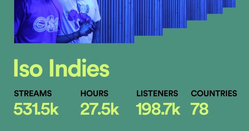 ISOiNDIES's tweet photo. This is Amazing ๐คฏ๐คฏ๐คฏ๐คฏ
This Year We Worked Our Hardest
We Ever did & Numbers Dont Lie
Looking Forward To Next Year
Thanking God & Our Fans & WE STILL INDEPENDENT!!!
๐๐ฒ๐ #Isoindies https://t.co/SjSdLDqtfN
