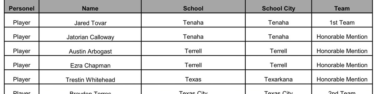 TerrellTigerFB's tweet photo. Proud to announce our 2019 @THSCAcoaches Academic All-State Tigers 🐅!
Ezra Chapman
Austin Arbogast
#TigerTOUGH🐅
#TigerSMART📚
@KingArbo8 https://t.co/EpnV9Qix1q