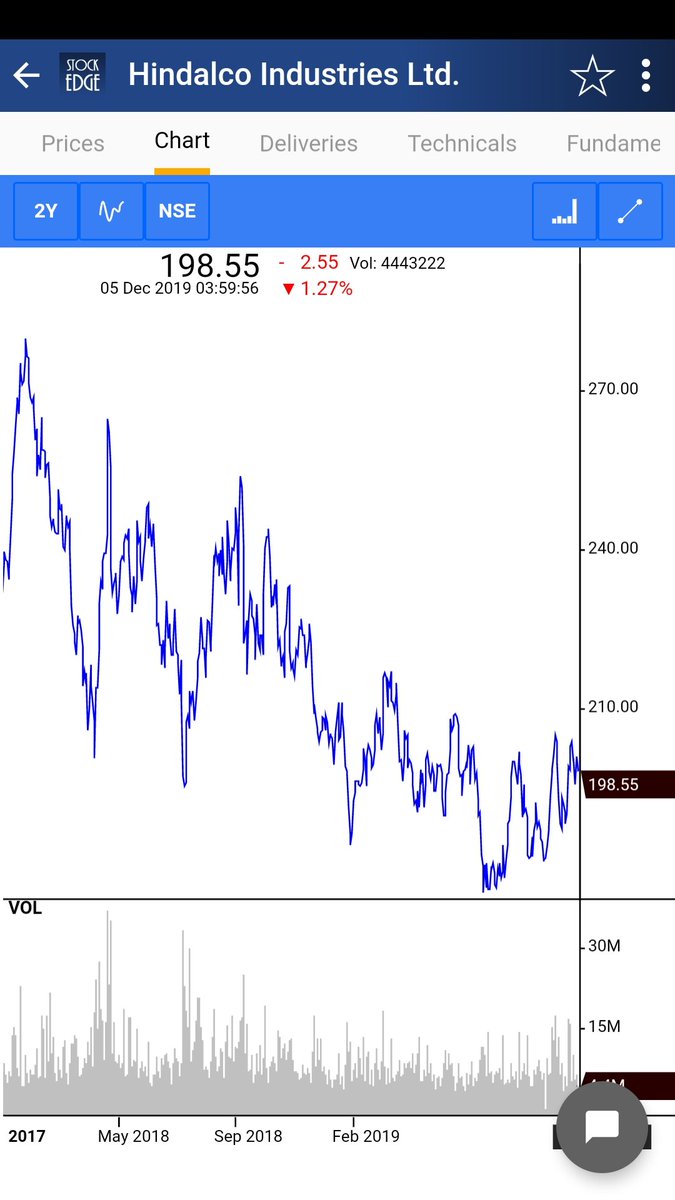 Hindalco Live Chart