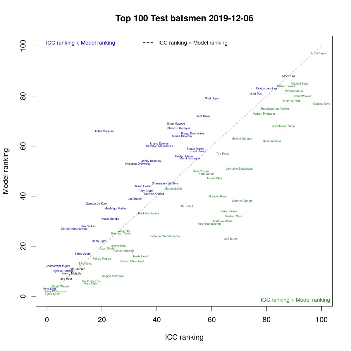 Smith stays #1, Williamson leapfrogs Kohli and Warner storms back into the top 5 in my updated Test batting rankings. The ICC continue to show no love for Taylor and Sharma despite strong showings in recent outings. Several interesting series in #AUSvNZ &amp; #SAvENG on the horizon!