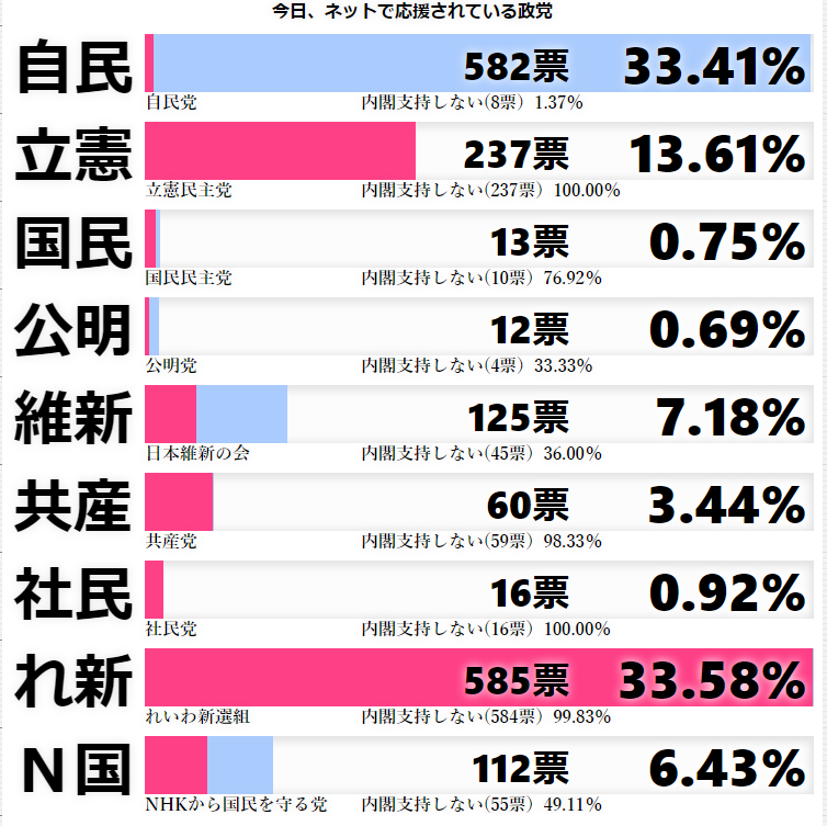 れいわ リアルタイム内閣支持率 NHK世論調査 内閣支持率