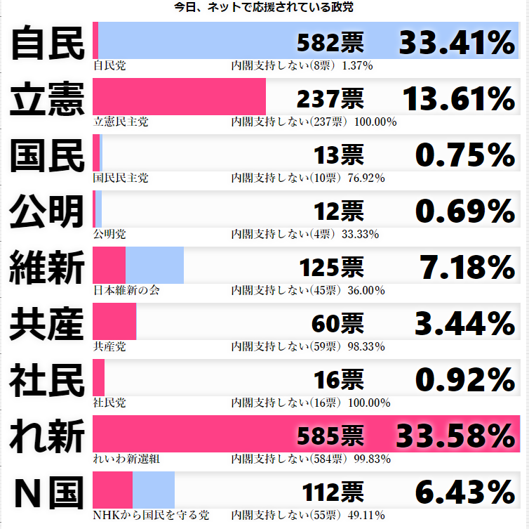 リアルタイム内閣支持率 れいわ