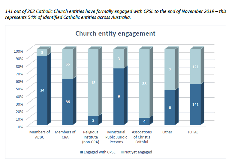 ACSL_Aus's tweet photo. CPSL is now releasing data about which Catholic Church entities are engaging with us about implementing the #NCSS. As of end of Nov 2019, 54% of identified Catholic entities in Australia have formally engaged with CPSL. Church Entity Engagement Report: https://t.co/PALXFlNvOy https://t.co/FWnfhHIdDz